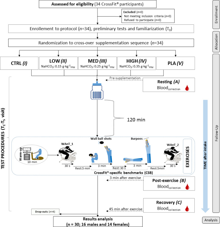 Does sodium bicarbonate based extra-cellular buffering support reduce high intensity exercise-induced fatigue and enhance short-term recovery assessed by selected blood biochemical indices?