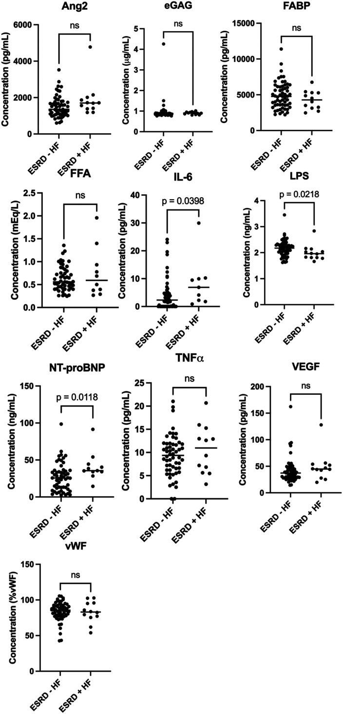 Endogenous Dysregulation of Thromboinflammatory Biomarkers in End-Stage Renal Disease, and Their Amplification by Heart Failure.