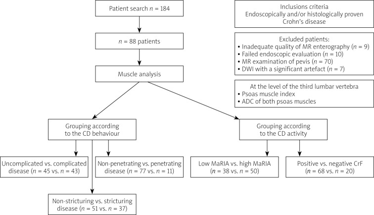Diagnostic value of apparent diffusion coefficient of psoas muscles for evaluating complications in patients with Crohn's disease.