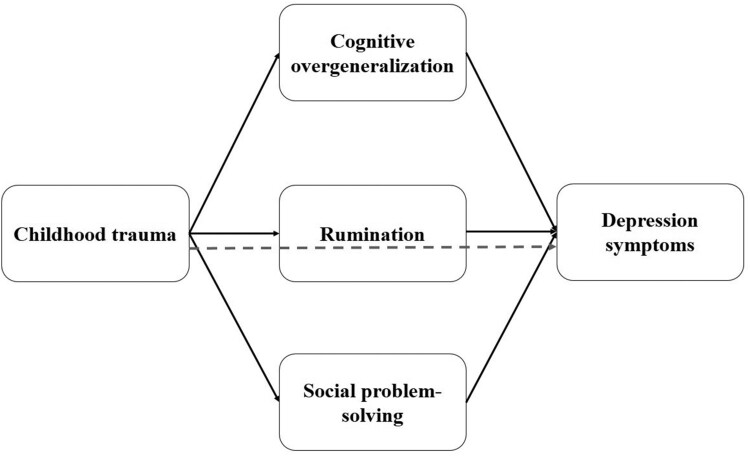 Cognitive factors as mediators of the relationship between childhood trauma and depression symptoms: the mediating roles of cognitive overgeneralisation, rumination, and social problem-solving.