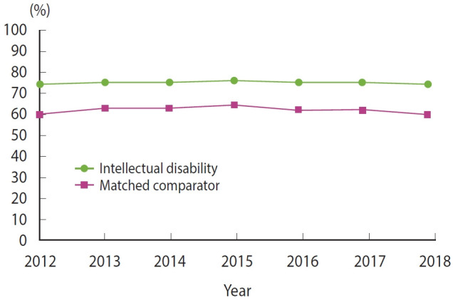 Cohort profile: understanding health service system needs for people with intellectual disability using linked data in New South Wales, Australia.