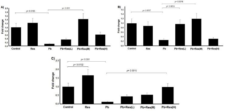 Protective effects of resveratrol on the expression of <i>catalase, glutathione peroxidase</i>, and <i>superoxide dismutase</i> genes in the ovary and their activity in the serum of rats exposed to lead acetate: An experimental study.