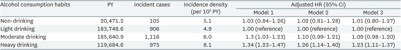 The impact of alcohol consumption on hearing loss in male workers with a focus on alcohol flushing reaction: the Kangbuk Samsung Cohort Study.