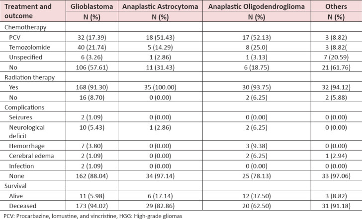 Survival Analysis and Correlates with Molecular Epidemiology: 10-Year Retrospective Series of High-Grade Glioma in Pakistan.