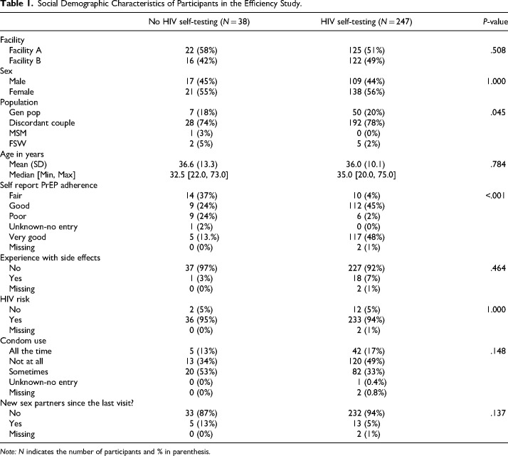 HIV Self-Testing for Efficient PrEP Delivery Is Highly Acceptable and Feasible in Public Health HIV Clinics in Kenya: A Mixed Methods Study.
