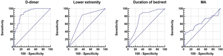 Analysis of Risk Factors for Postoperative Deep Vein Thrombosis in Traumatic Spinal Fracture Complicated with Spinal Cord Injury.