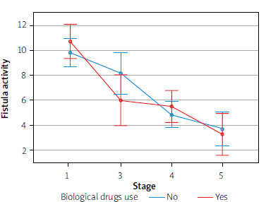 The effects of hyperbaric treatment on perianal fistula activity in patients with Crohn's disease.