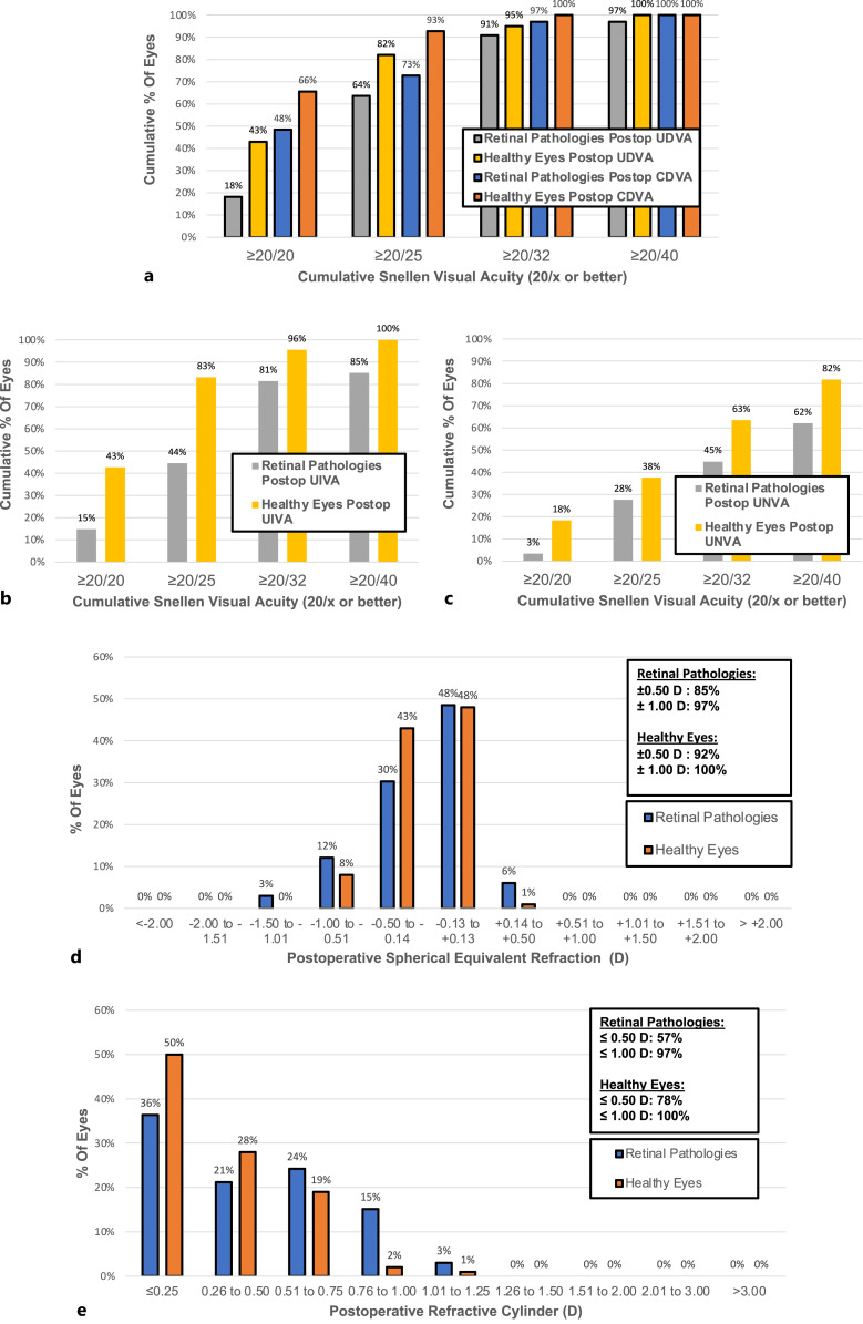 Performance of Extended Depth of Focus Intraocular Lens in Eyes with Preexisting Retinal Disease.