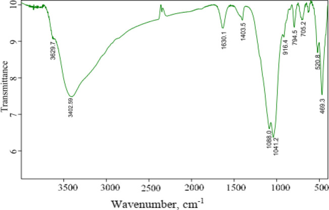 Dietary incorporation of magnetic bentonite nanocomposite: impacts on <i>in vitro</i> fermentation pattern, nutrient digestibility, and growth performance of Baluchi male lambs.