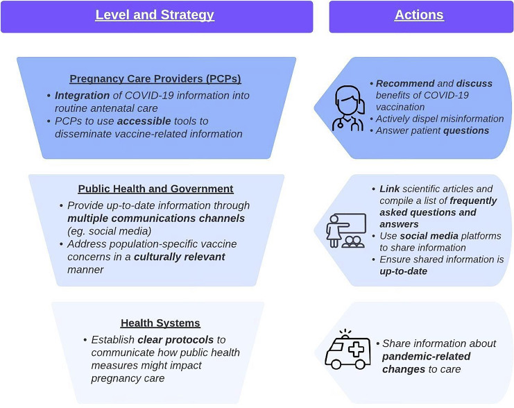 Social Media Misinformation about Pregnancy and COVID-19 Vaccines: A Systematic Review.