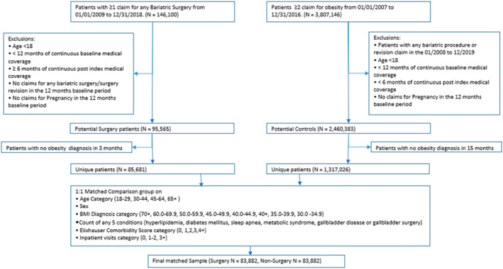 Long term cost outcomes among commercially insured patients undergoing bariatric surgical procedures.