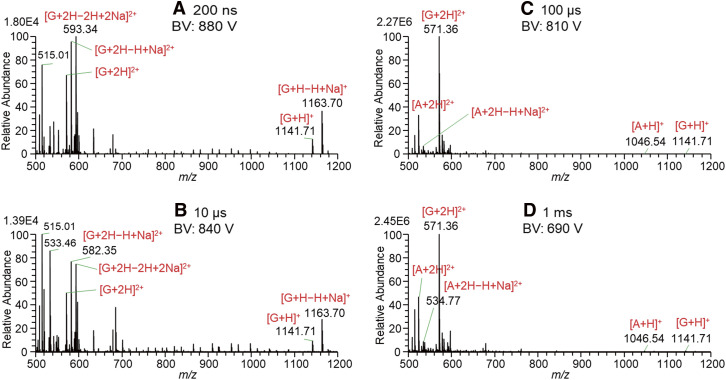 Pulsed Nano-Electrospray Ionization Applied to Solutions of Angiotensin II, Bradykinin, and Gramicidin S in Water/Acetonitrile (1/1) with the Addition of 1% Acetic Acid and 10 mM Ammonium Acetate.