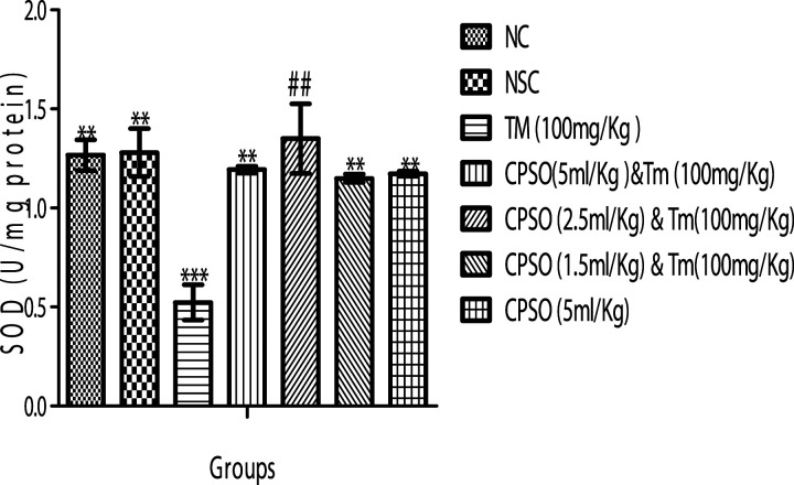 Ameliorative Potential of Pumpkin Seed Oil (<i>Cucurbita pepo</i> L.) Against Tramadol-Induced Oxidative Stress.