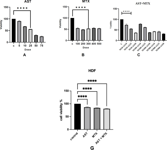 Astaxanthin Co-treatment with Low Dose Methotrexate Increases the Cell Cycle Arrest and Ameliorates the Methotrexate-induced Inflammatory Response in NALM-6.