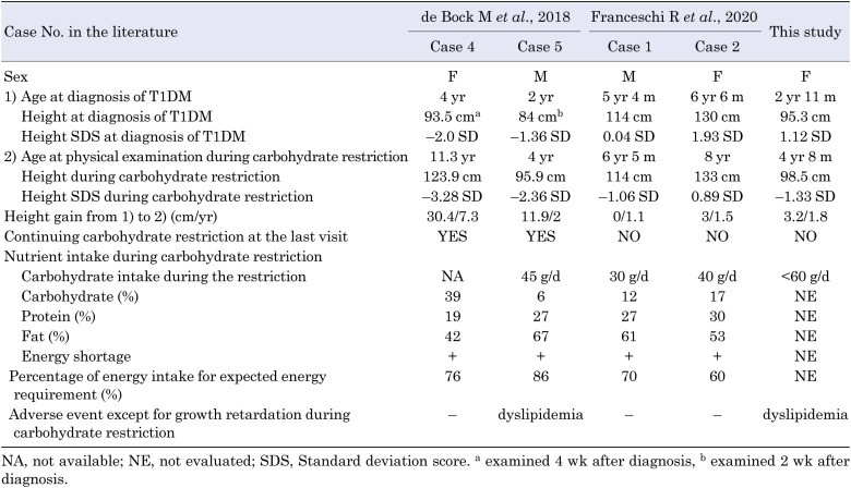 Severe growth retardation during carbohydrate restriction in type 1 diabetes mellitus: A case report.