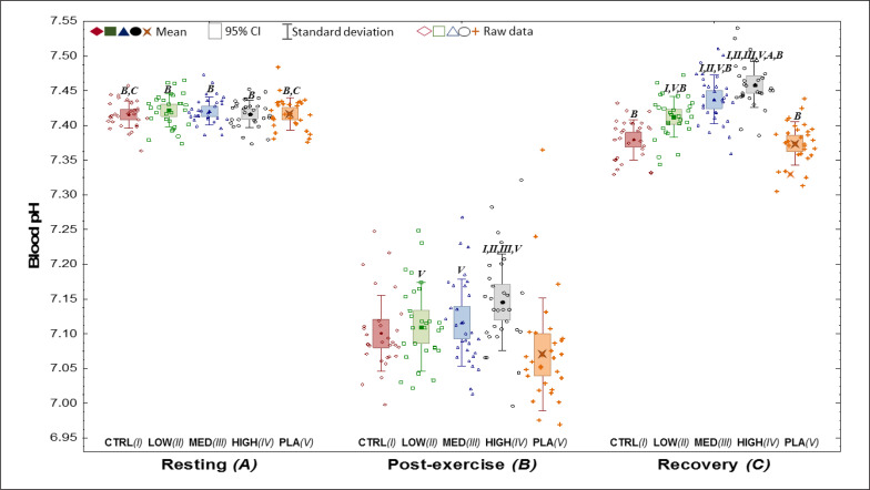 Does sodium bicarbonate based extra-cellular buffering support reduce high intensity exercise-induced fatigue and enhance short-term recovery assessed by selected blood biochemical indices?