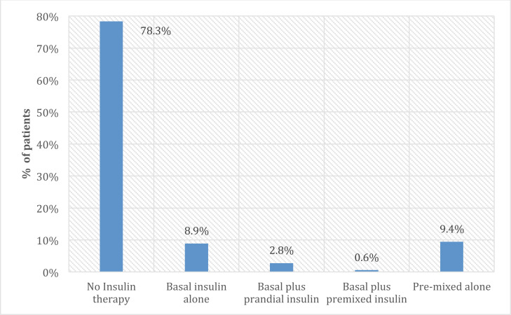 The Rate of Insulin use and Suboptimal Glycemic Control among Egyptian Patients with T2DM: Cohort Analysis of Eighth Wave of the International Diabetes Management Practices Study (IDMPS).