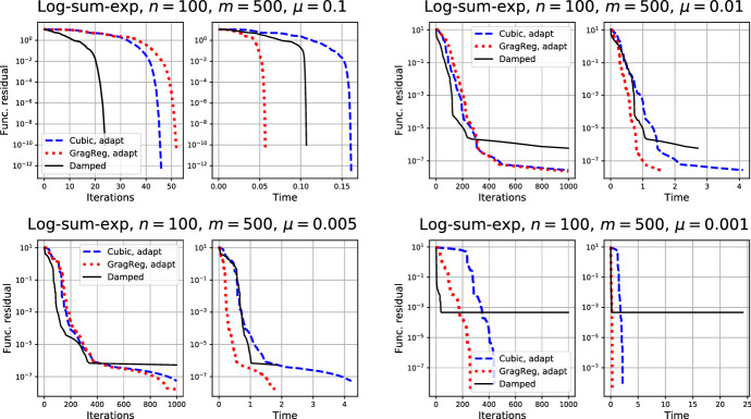 Gradient regularization of Newton method with Bregman distances.