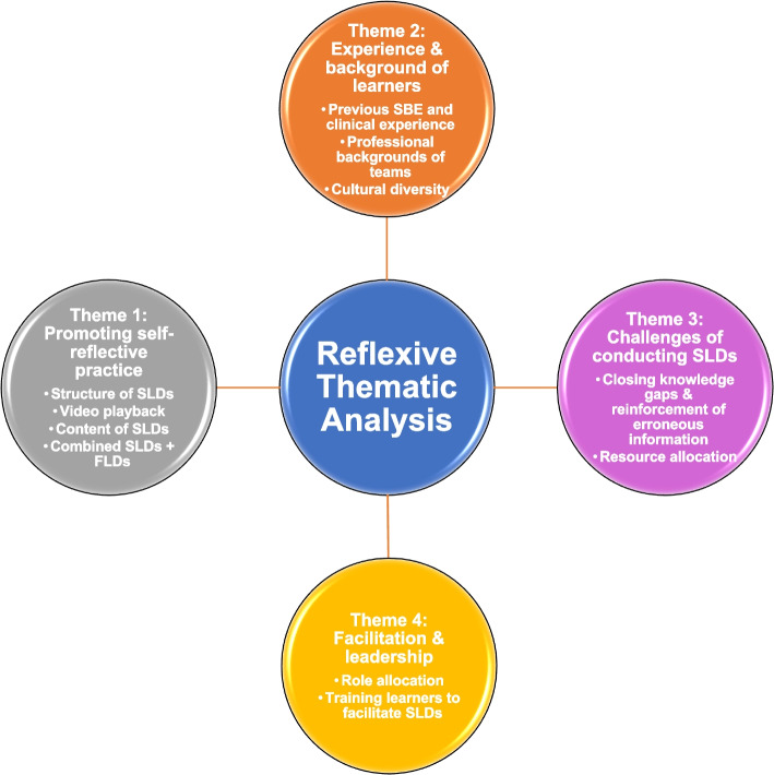 Exploring in-person self-led debriefings for groups of learners in simulation-based education: an integrative review.