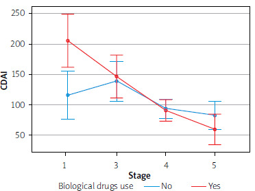 The effects of hyperbaric treatment on perianal fistula activity in patients with Crohn's disease.