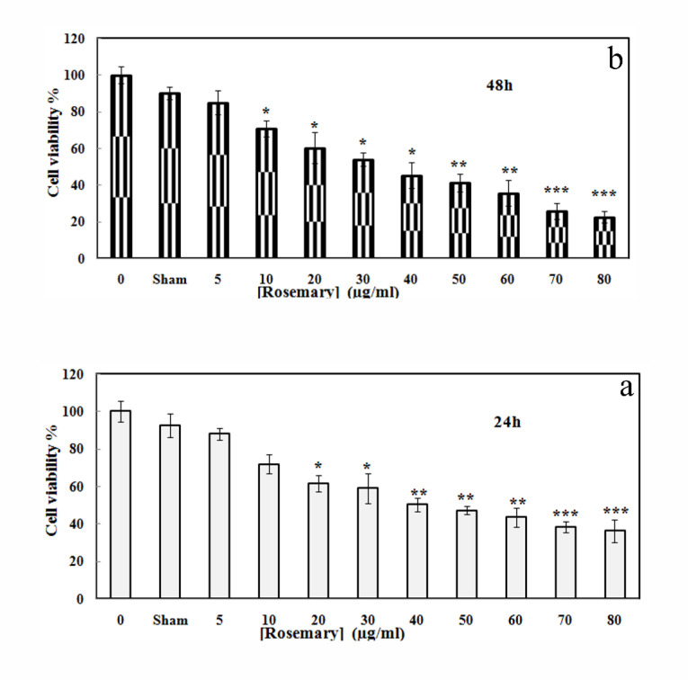 Suppressive Potential of <i>Rosmarinus officinalis</i> L. Extract against Triple-Negative and Luminal A Breast Cancer.