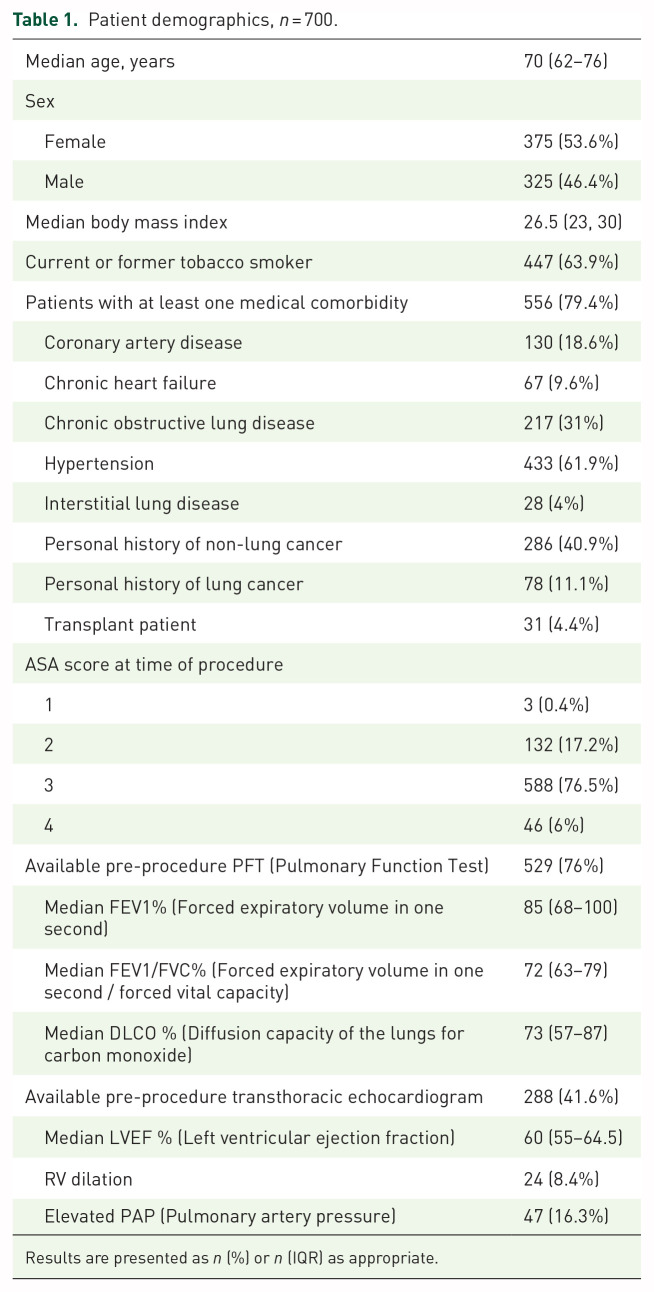 Procedural times with robotic-assisted bronchoscopy: a high volume single-center study.