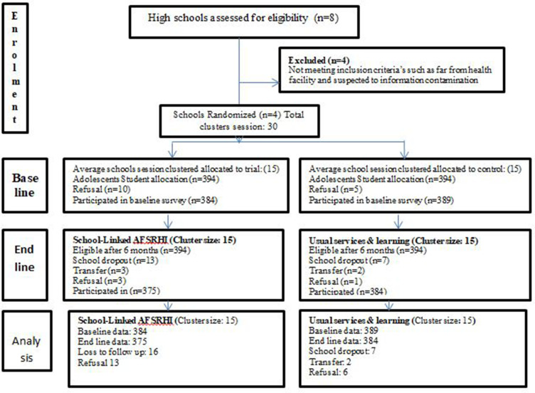 The Effect of School-Linked Module-Based Friendly-Health Education on Adolescents' Sexual and Reproductive Health Knowledge, Guji Zone, Ethiopia - Cluster Randomized Controlled Trial.