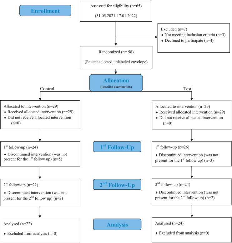 Tooth Brushing Learning Methods: Differential or Conventional? - A Randomized Controlled Clinical Trial.