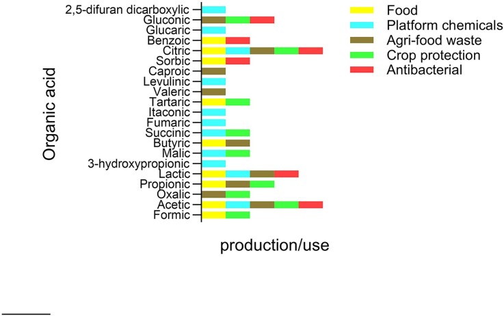 Exploitation of microbial activities at low pH to enhance planetary health.