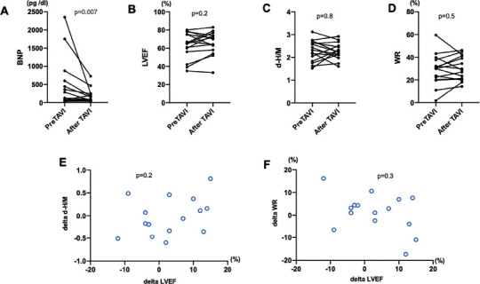 Cardiac Sympathetic Nerve Function in Patients with Severe Aortic Stenosis Prior and After Transcatheter Aortic Valve Implantation: Evaluation by 5-Year Risk Model.