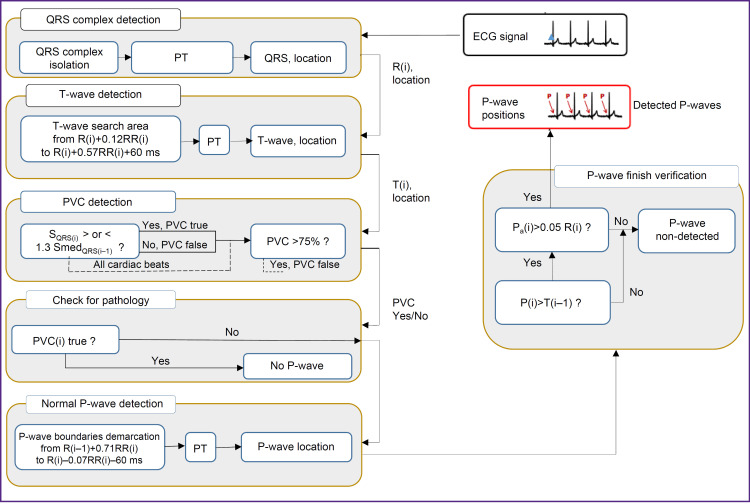 Digital Electrocardiographic Complex for Risk Stratification of Paroxysmal Atrial Fibrillation.
