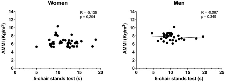Relationship between appendicular muscular mass index and physical function in older people.
