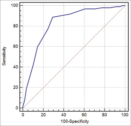 Prediction of Reproductive Outcomes of Intracytoplasmic Sperm Injection Cycles Using a Multivariate Scoring System.