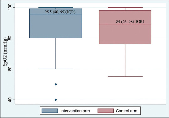 Does apneic oxygenation with nasopharyngeal cannula during intubation improve the oxygenation in patients with acute hypoxemic respiratory failure compared to the standard bag valve mask preoxygenation? An open-labeled randomized control trial.