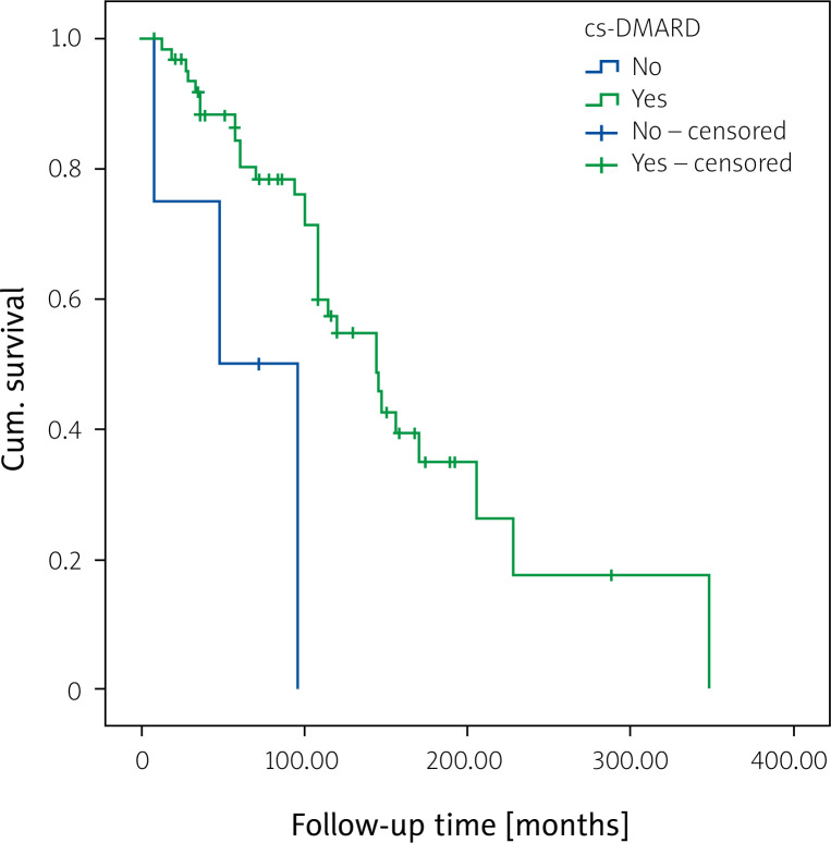 Minimal disease activity and associated factors in patients with psoriatic arthritis: cross-sectional study from a single center.