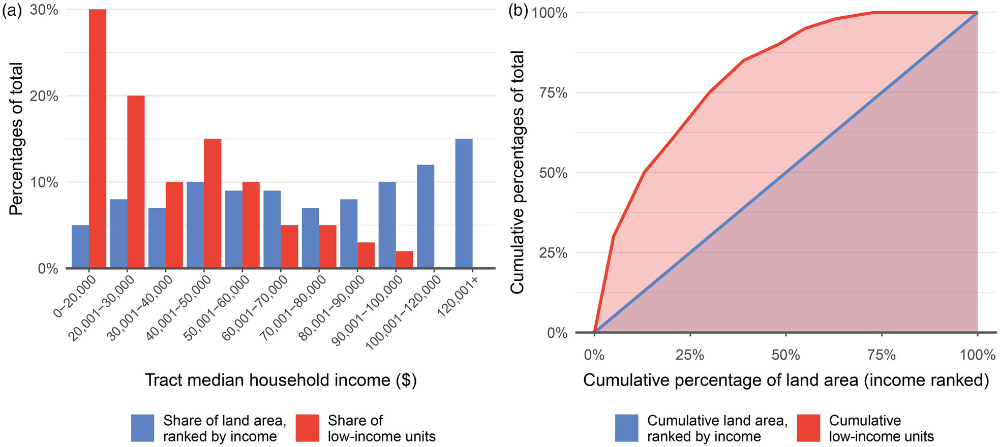 Do Land Use Plans Affirmatively Further Fair Housing?: Measuring Progress.