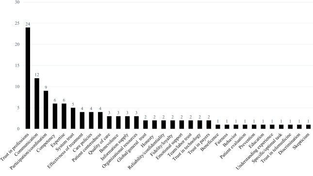 Trust in Medicine: A Scoping Review of the Instruments Designed to Measure Trust in Medical Care Studies.