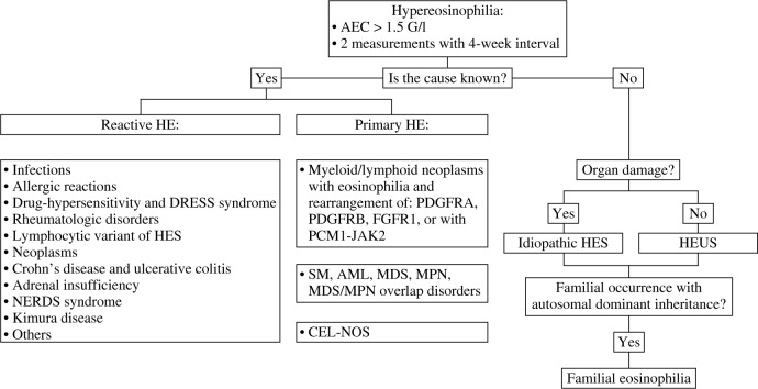 The challenge of diagnosing and classifying eosinophilia and eosinophil disorders: A review.