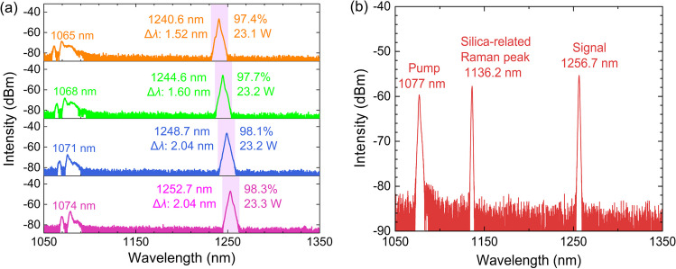 High power tunable Raman fiber laser at 1.2 μm waveband.