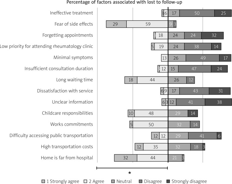 Frequency and factors associated with loss to follow-up in newly diagnosed rheumatoid arthritis patient: a single-centre study.