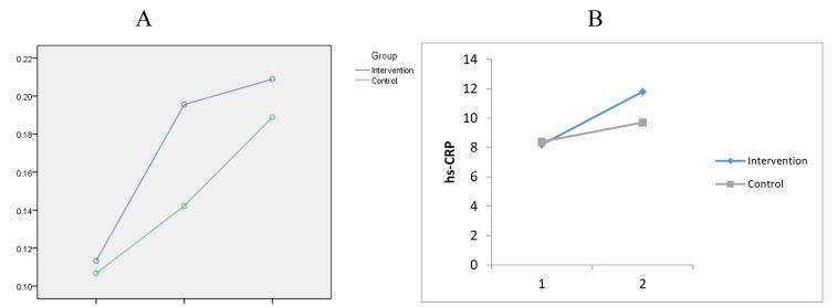 Evaluating the effects of empagliflozin in preventing myocardial injury in patients undergoing percutaneous coronary intervention: A double-blind, randomized clinical trial.
