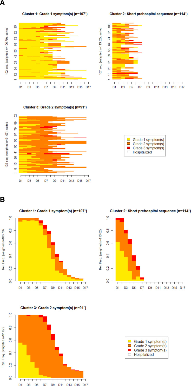 COVID-19 patient experiences in prehospital pathways: a processual approach using life-events calendar method and state sequence analysis shows detrimental delays.