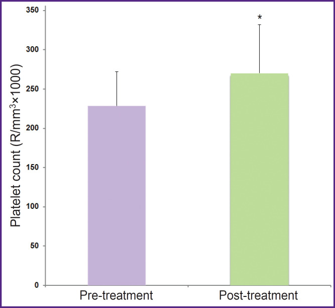 The Effects of Mucolytic Agents N-Acetylcysteine and Erdosteine on Hemostasis in Humans.