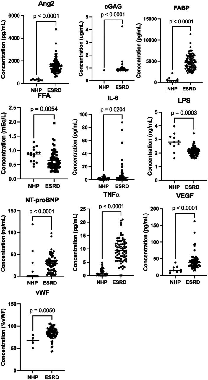 Endogenous Dysregulation of Thromboinflammatory Biomarkers in End-Stage Renal Disease, and Their Amplification by Heart Failure.
