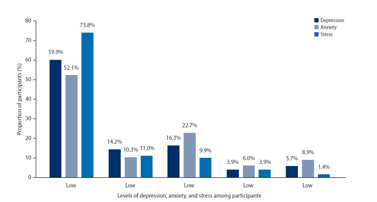 Burnout, stress, and their correlates among bank employees of South India: a cross-sectional study.