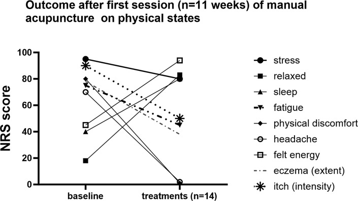 Severe Itch Related to Hard Workload Treated with Acupuncture: Unexpected Results - A Case report.