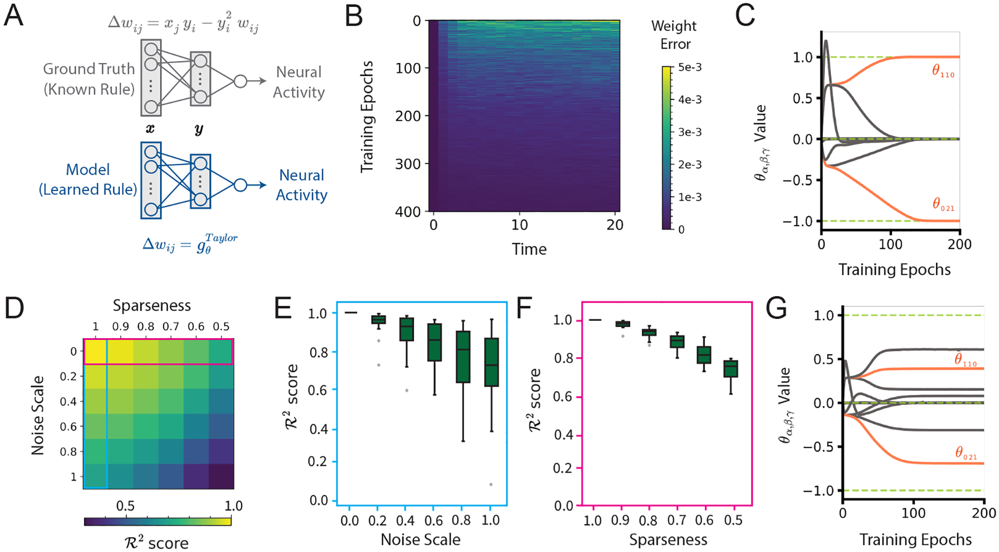 Model-based inference of synaptic plasticity rules.