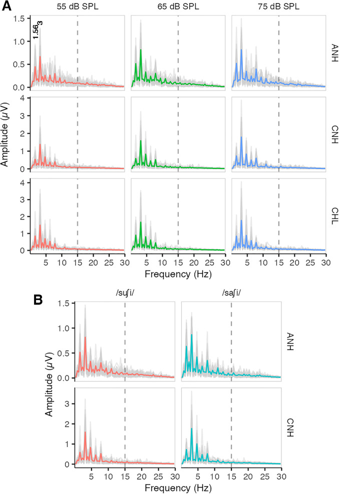 Assessing Speech Audibility via Syllabic-Rate Neural Responses in Adults and Children With and Without Hearing Loss.