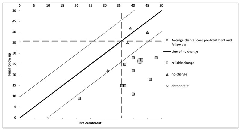 Targeting beliefs and behaviours in misophonia: a case series from a UK specialist psychology service.