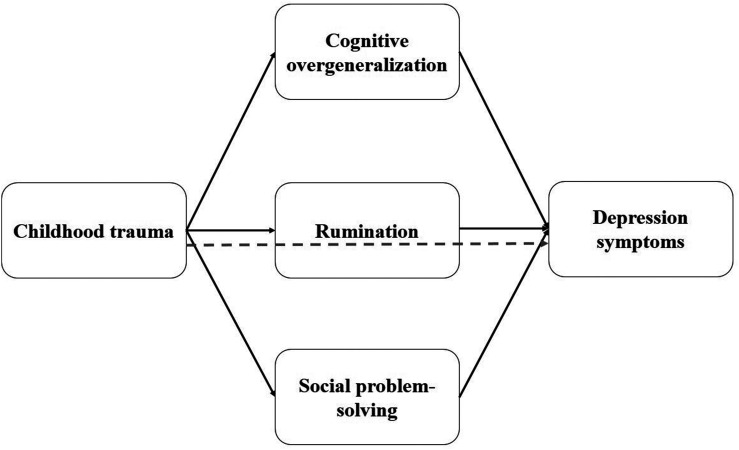 Cognitive factors as mediators of the relationship between childhood trauma and depression symptoms: the mediating roles of cognitive overgeneralisation, rumination, and social problem-solving.